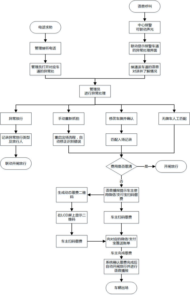 无人值守异常处理流程