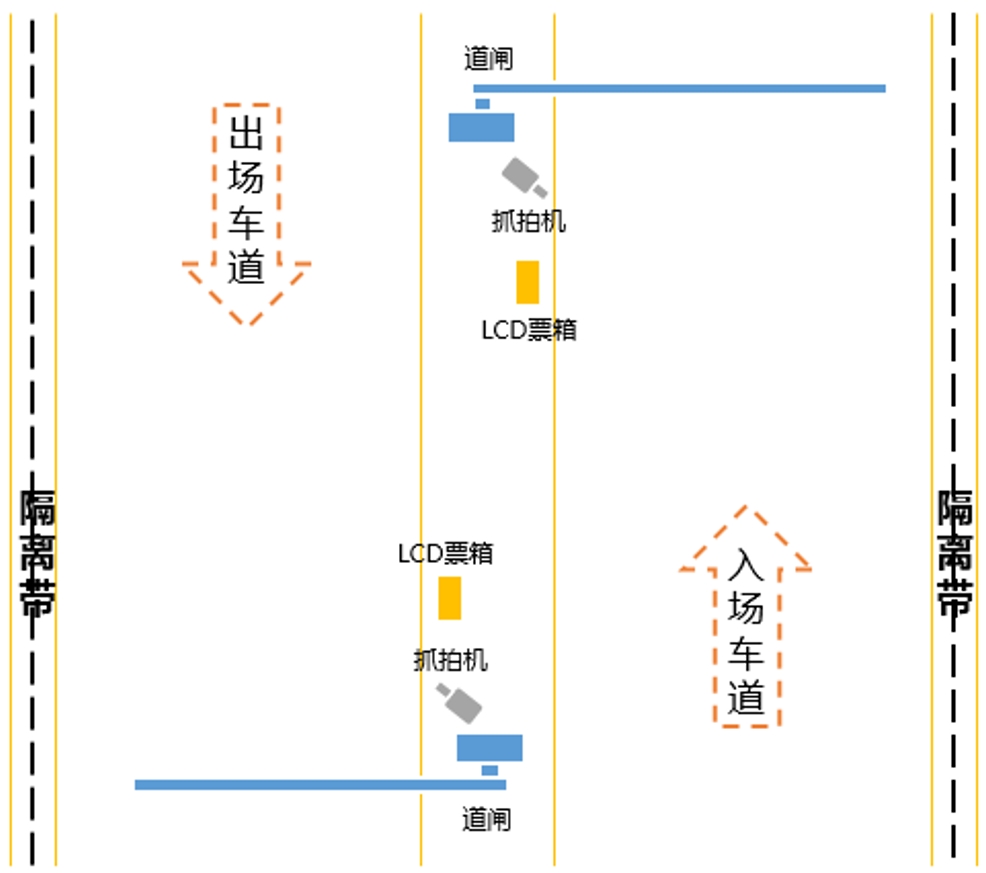 园区停车收费系统的几种部署方案（停车岛、出入混行、无人值守等）