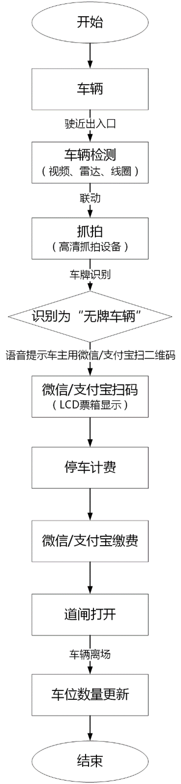 无牌车出场管理流程