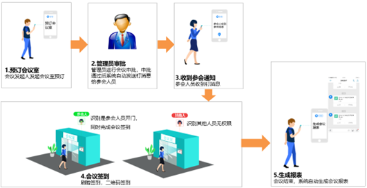 基于钉钉的人脸考勤门禁系统解决方案（魔点）