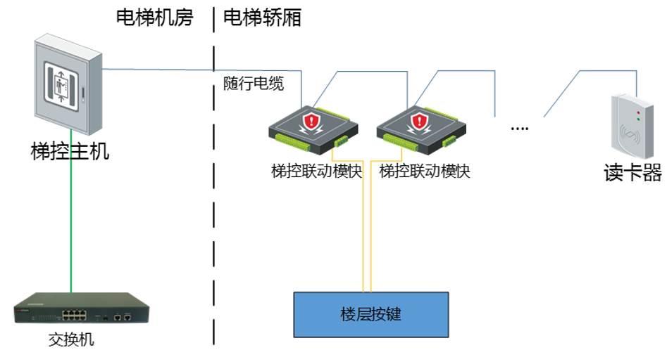 人脸梯控系统的组成部分和部署方案