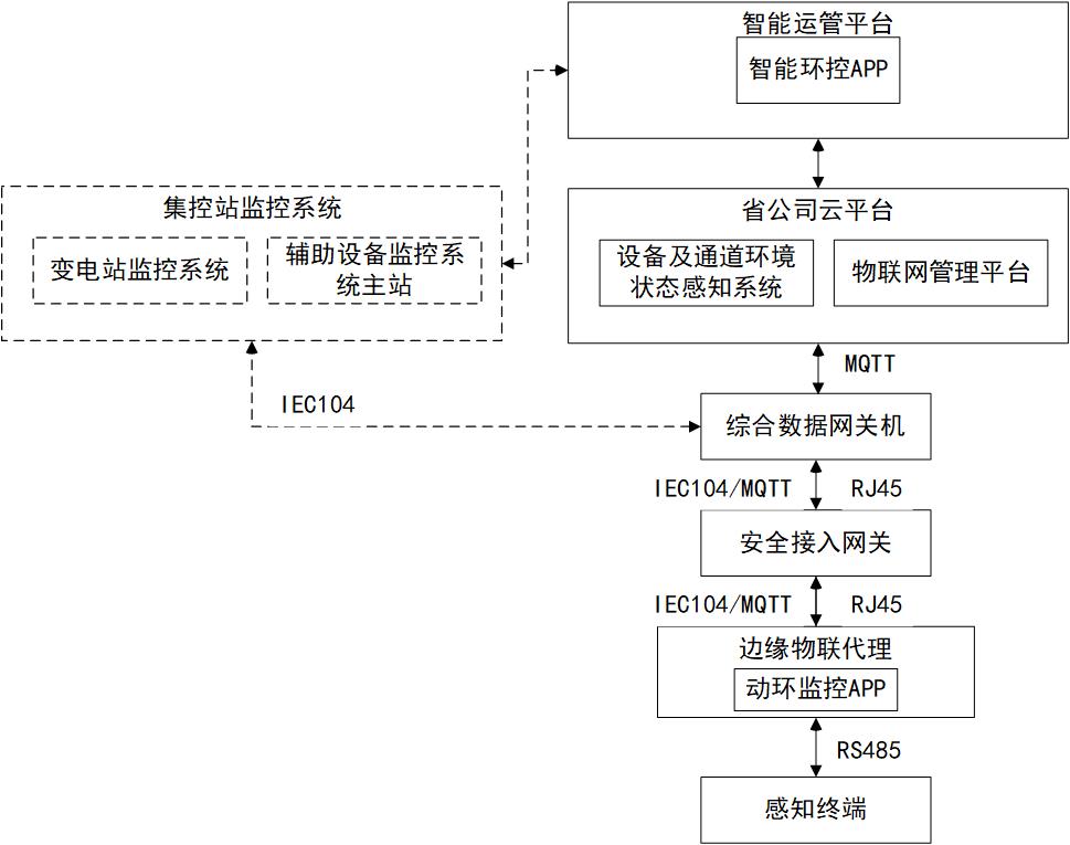 变电站设备室风机及电源空开状态在线监控（总体架构）
