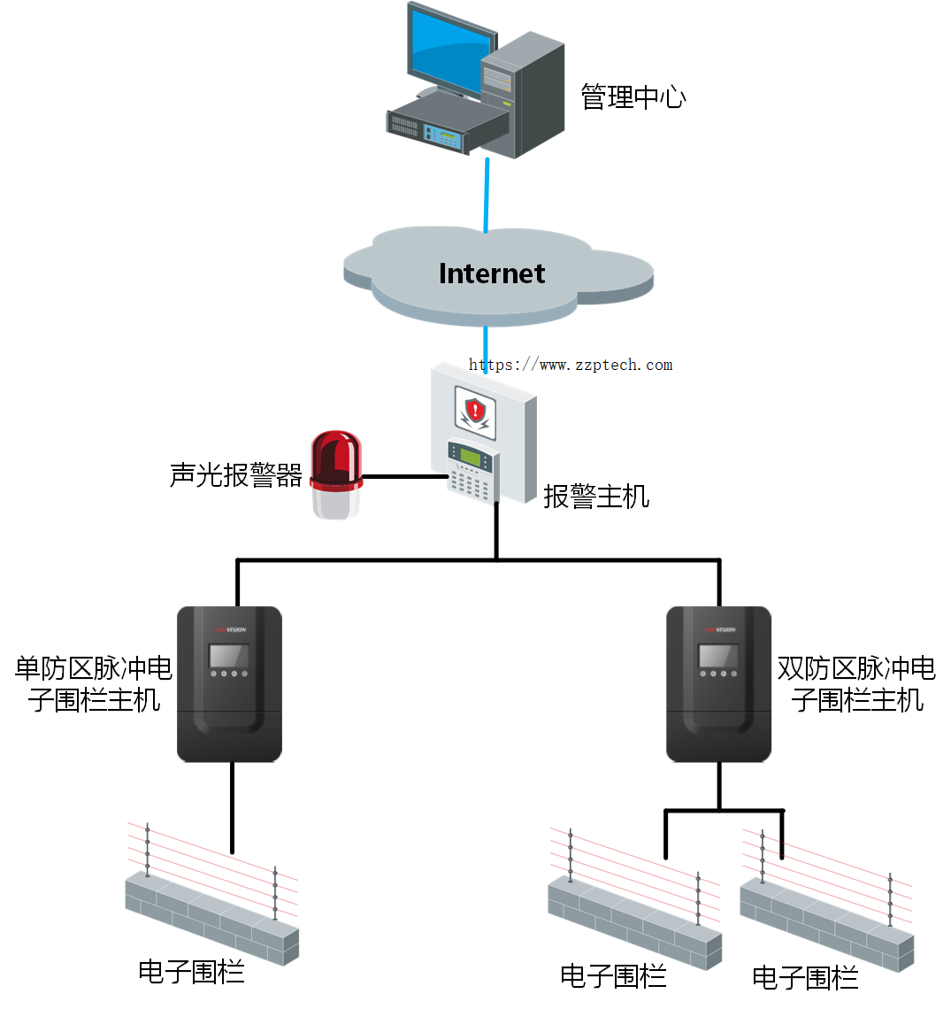 周界防范系统（电子围栏）的系统架构设计