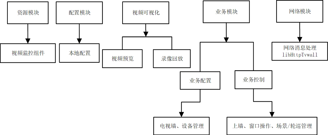 视频监控系统电视墙软件的组件和技术架构（海康）