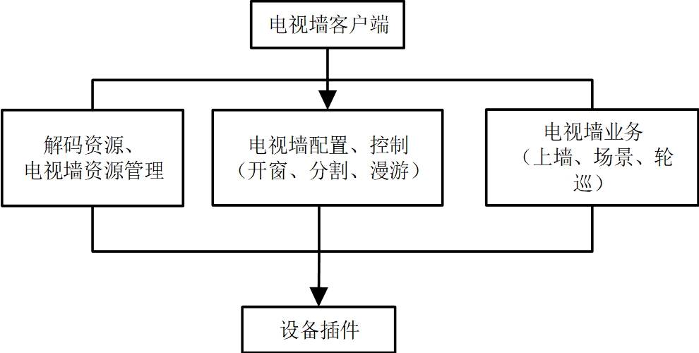 视频监控系统电视墙软件的组件和技术架构（海康）