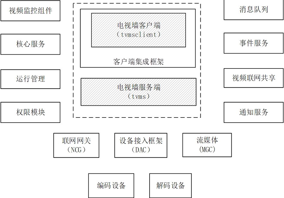 视频监控系统电视墙软件的组件和技术架构（海康）