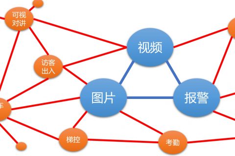 园区/商业/住宅综合安防集成系统解决方案概述（通用描述）