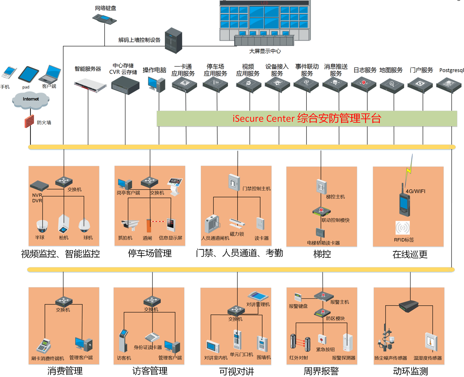 园区综合安防系统的架构和总体设计