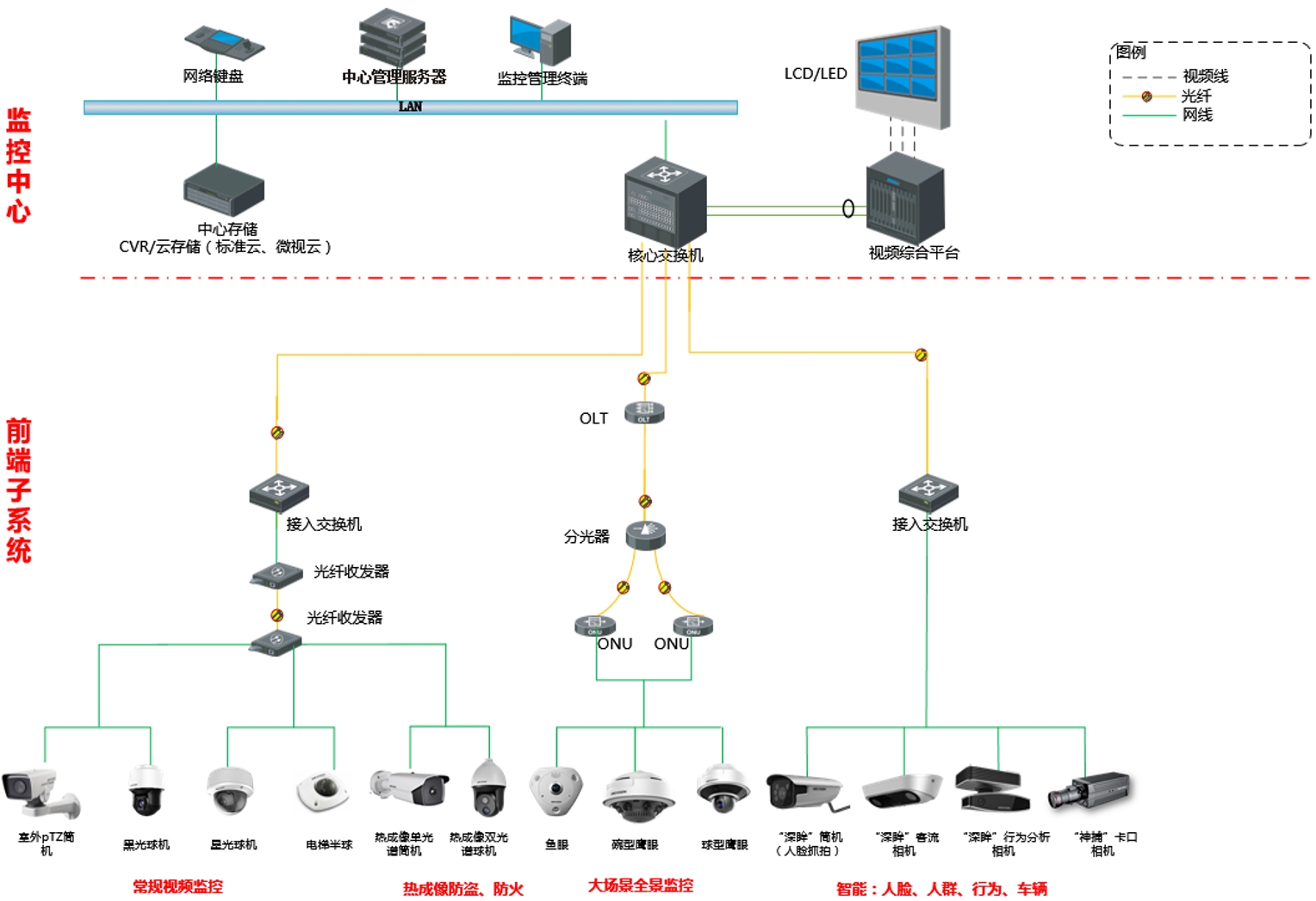 园区视频监控系统架构（通用文案）