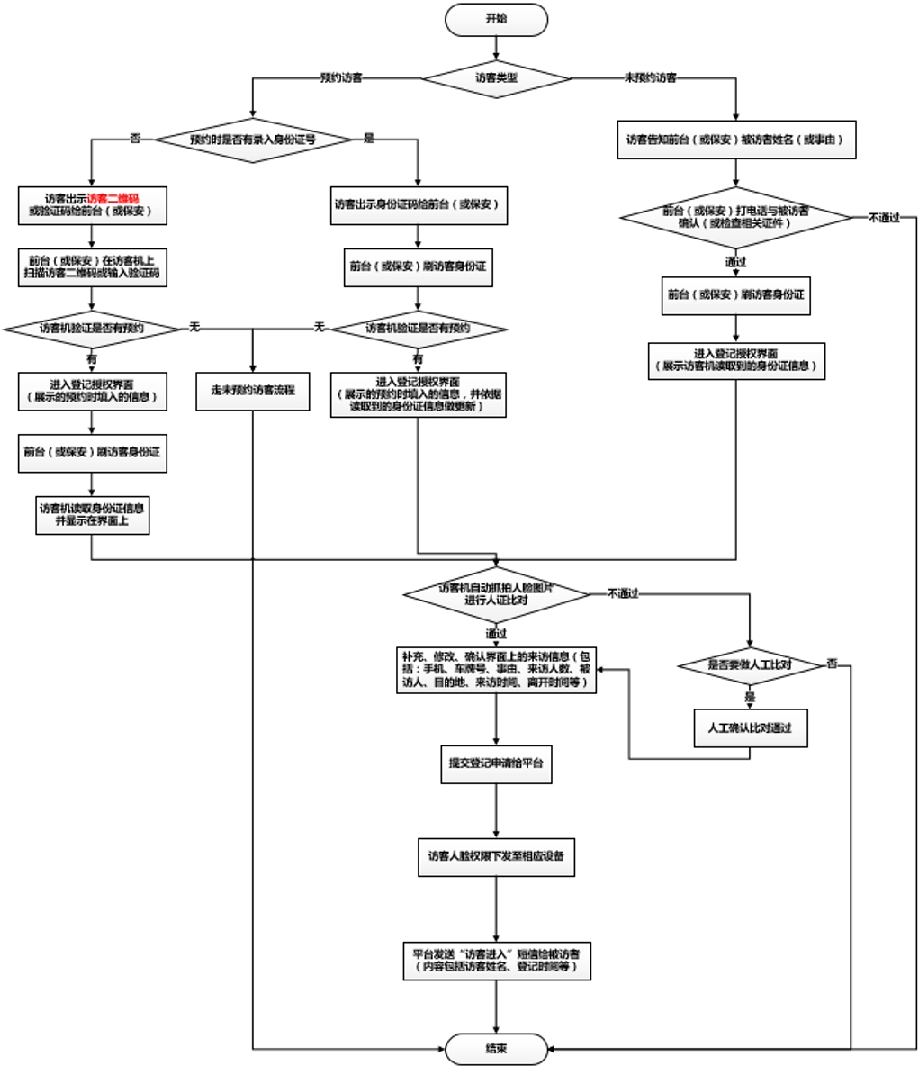 人脸访客管理系统的业务流程和基本功能