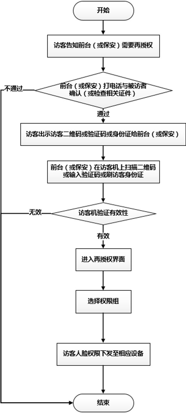 人脸访客管理系统的业务流程和基本功能