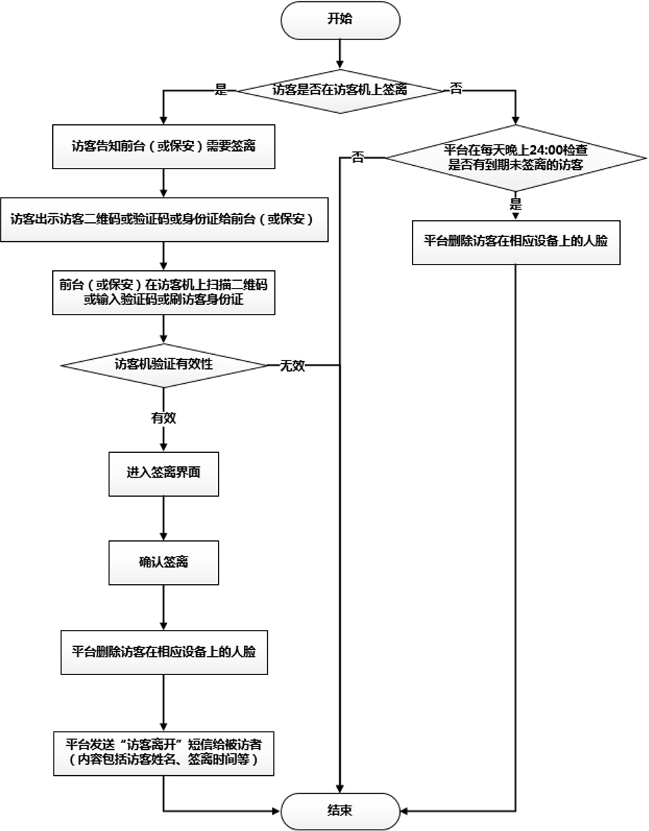 人脸访客管理系统的业务流程和基本功能