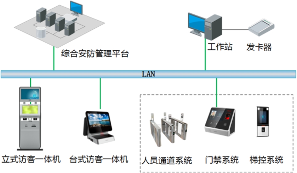 人脸访客管理系统的业务流程和基本功能