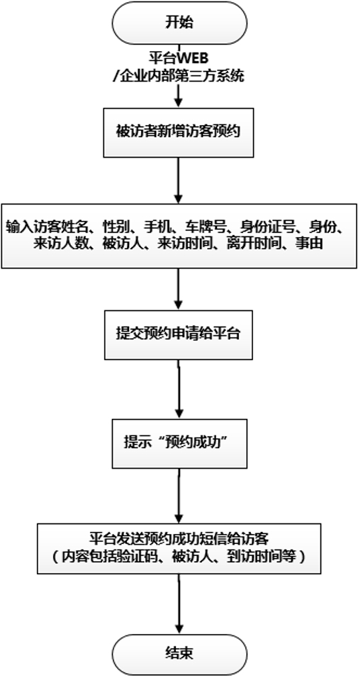 人脸访客管理系统的业务流程和基本功能