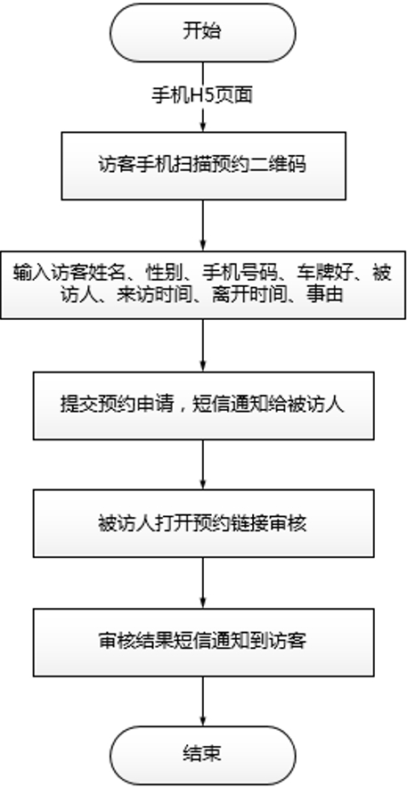 人脸访客管理系统的业务流程和基本功能