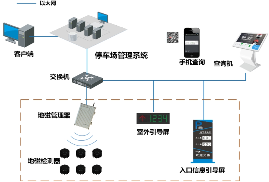 室外诱导寻车系统架构（地磁检测）
