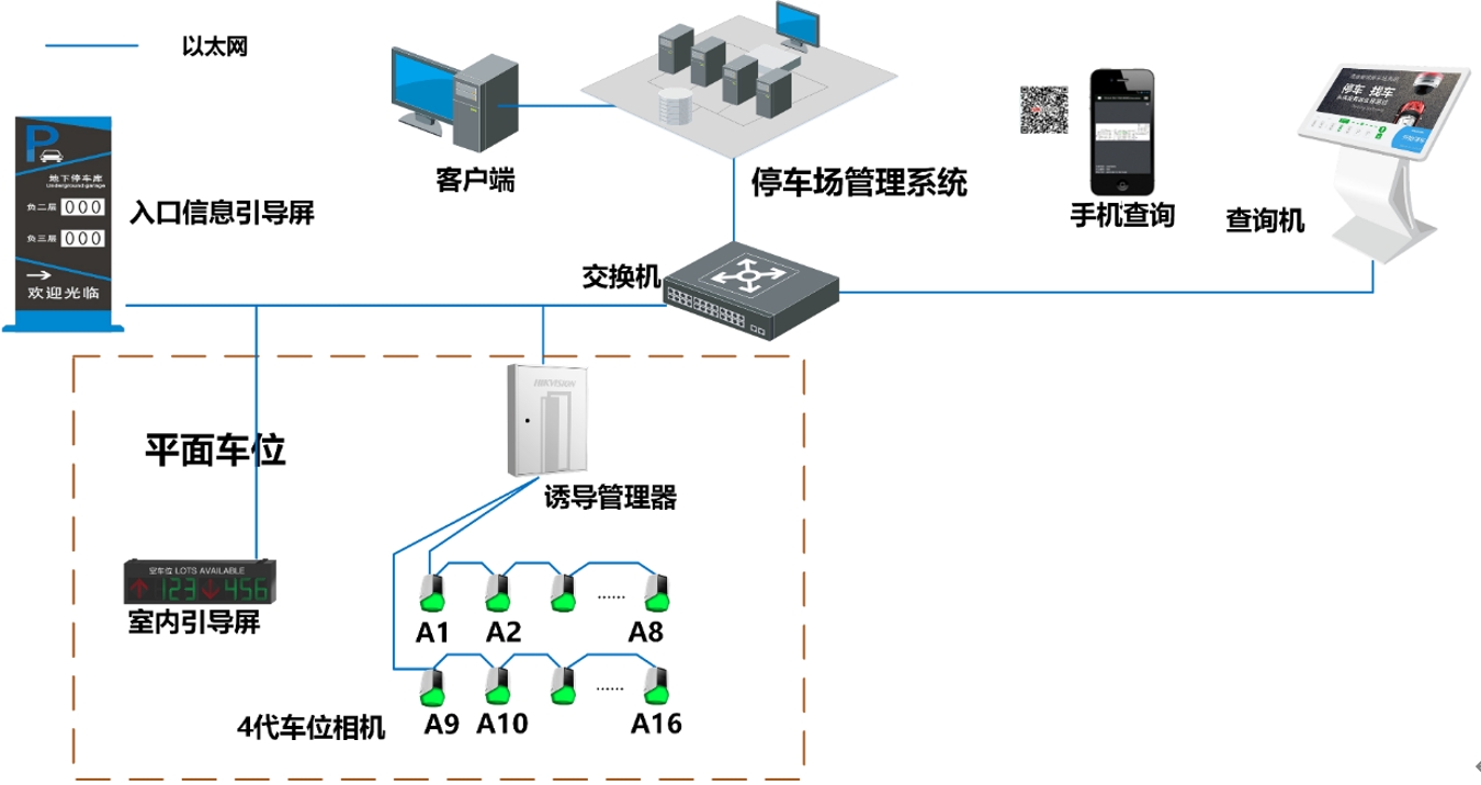 室内诱导寻车系统架构