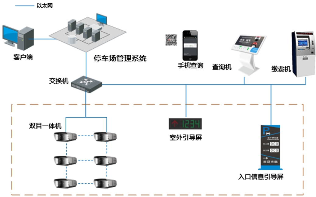 室外诱导寻车系统架构（地磁检测）