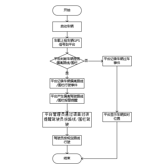 车辆管理系统的业务流程（进出场、寻车支付、余位管理等）