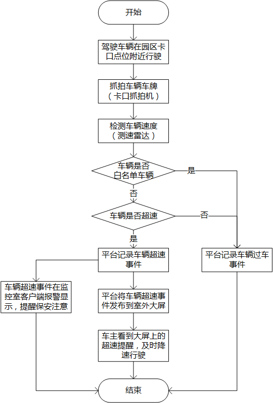 车辆超速检测流程