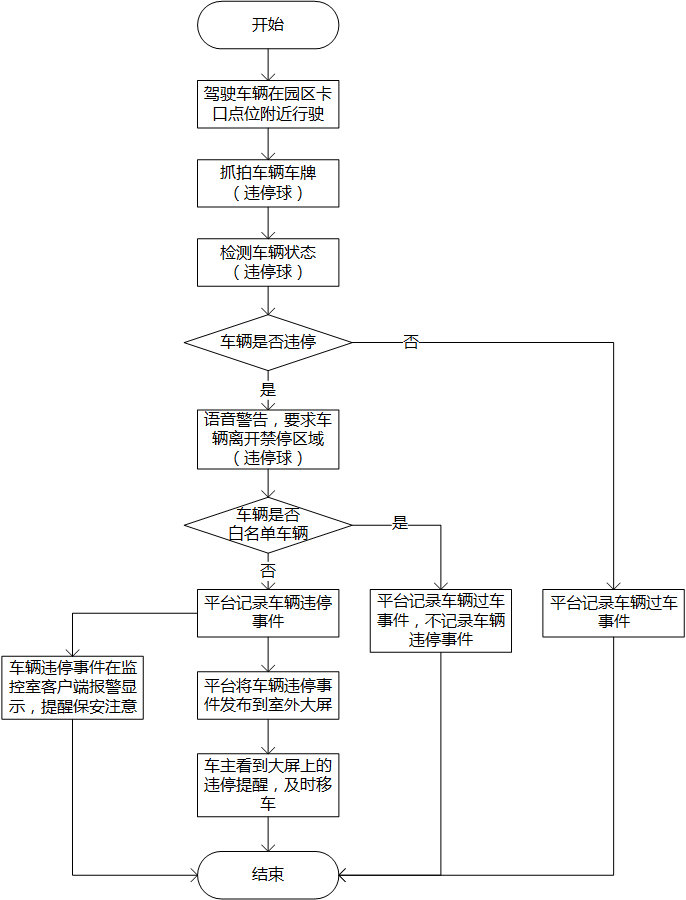 车辆违停检测流程