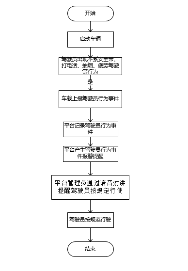 驾驶员行为分析流程
