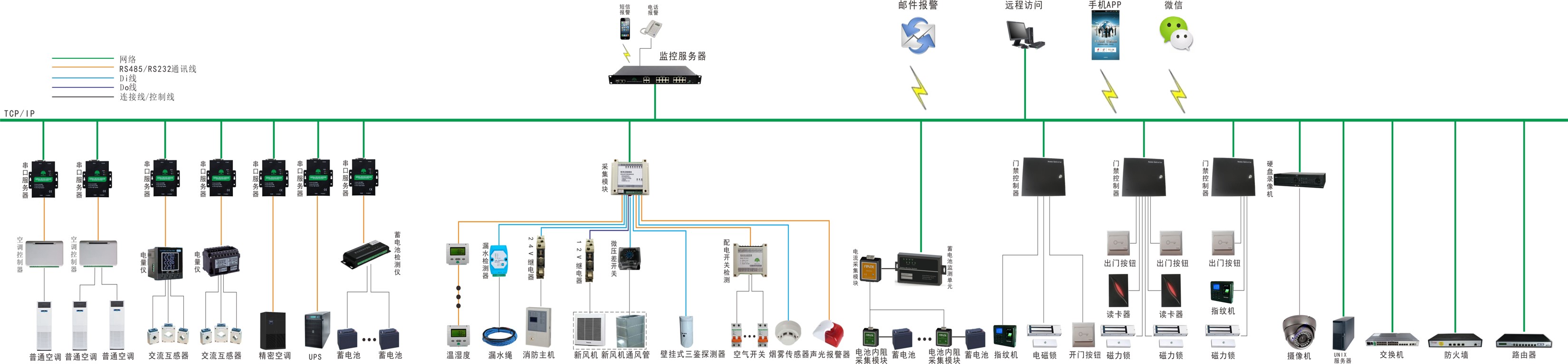 嵌入式动力环境监控主机应用