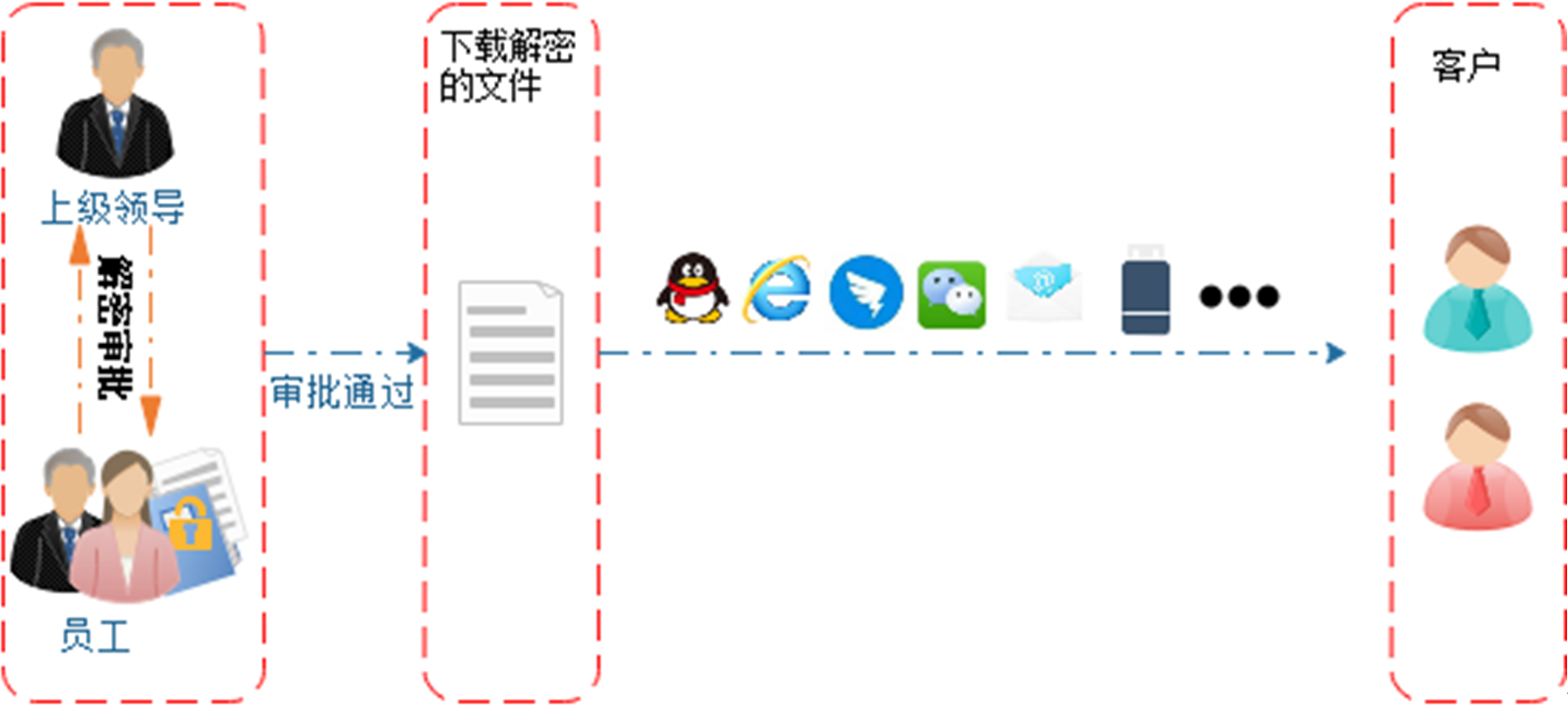 普通图纸、文档直接审批解密