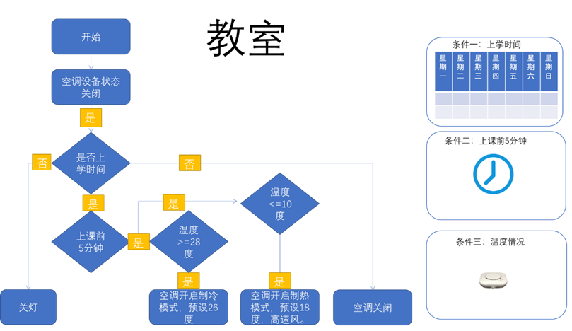绿色校园平台功能设计（能耗管理/低碳节能/控制策略等）