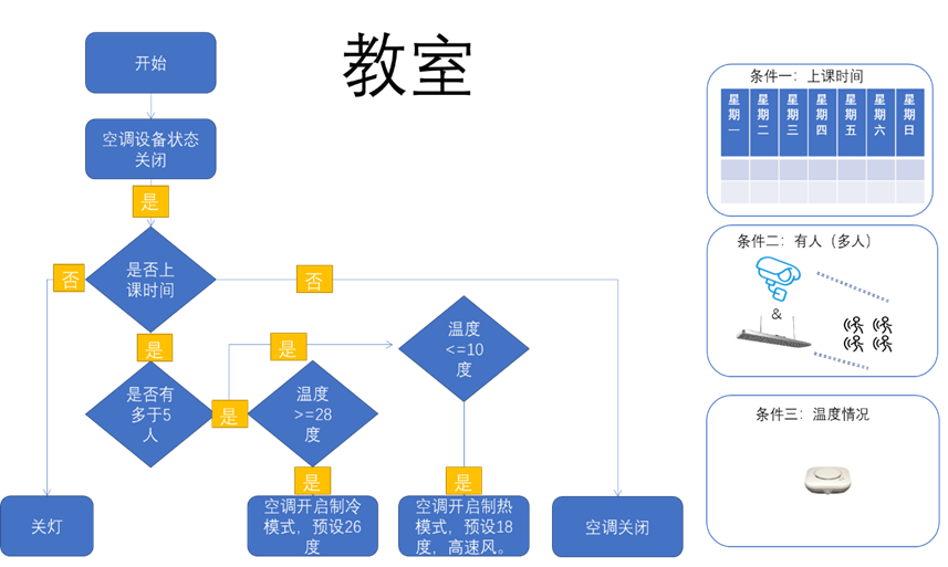 绿色校园平台功能设计（能耗管理/低碳节能/控制策略等）