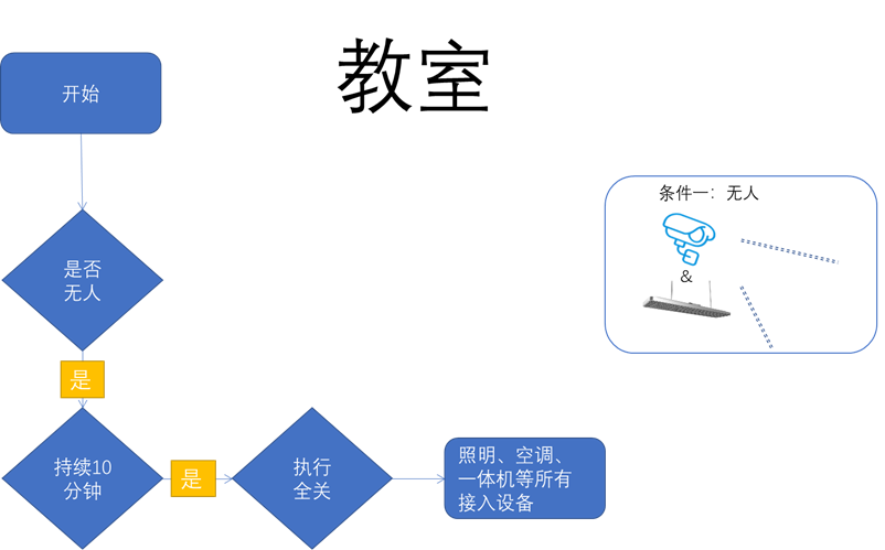 绿色校园平台功能设计（能耗管理/低碳节能/控制策略等）