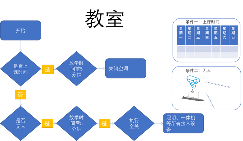 绿色校园平台功能设计（能耗管理/低碳节能/控制策略等）
