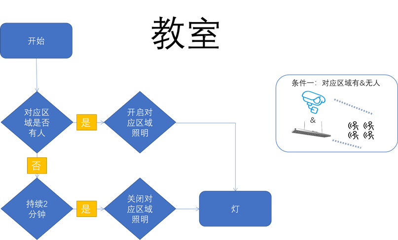 绿色校园平台功能设计（能耗管理/低碳节能/控制策略等）