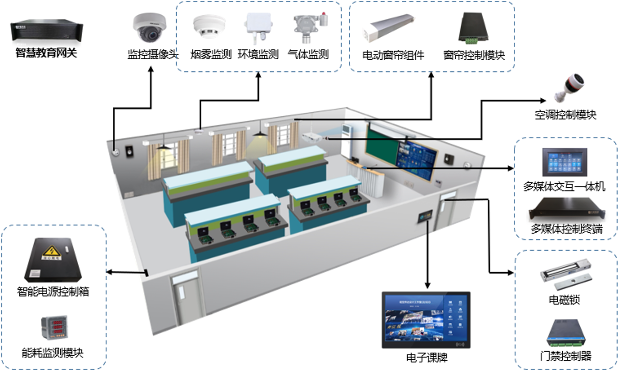 智慧数字物联实训管理系统的建设背景（智慧实训教室）