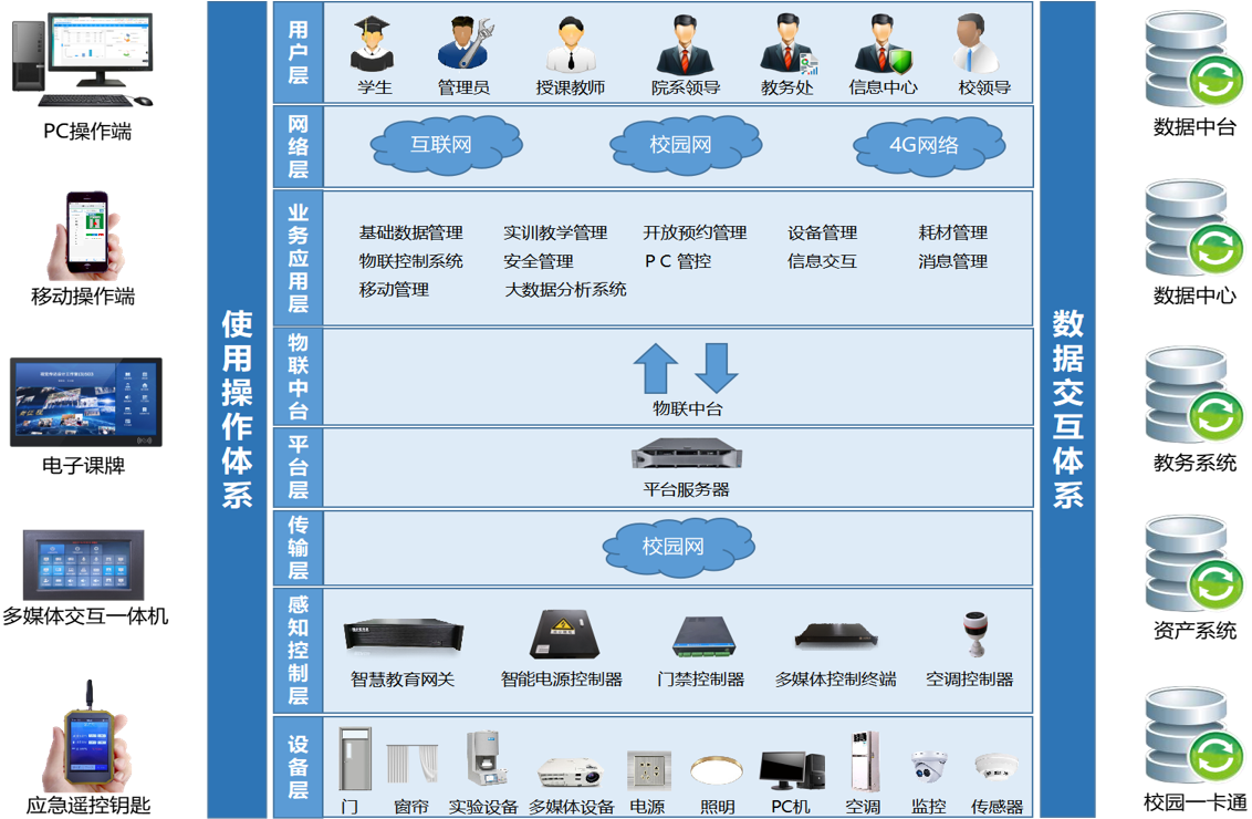 智慧数字物联实训管理系统的建设价值（物联网实训教室）