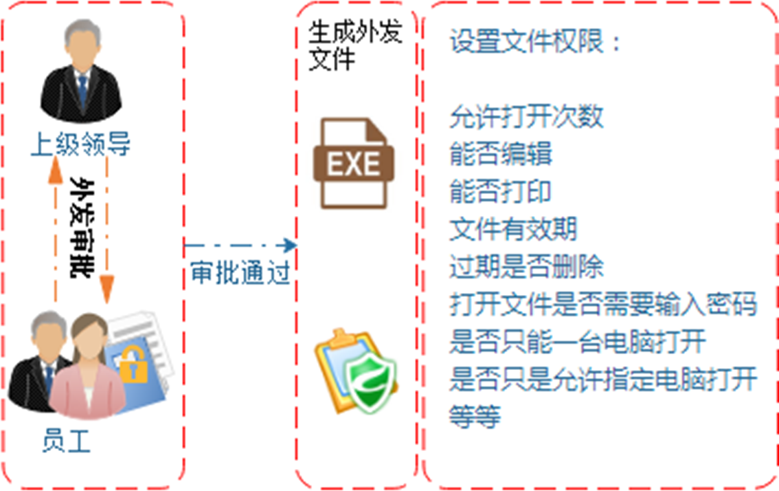 重要图纸、通过文档外发的二次保护