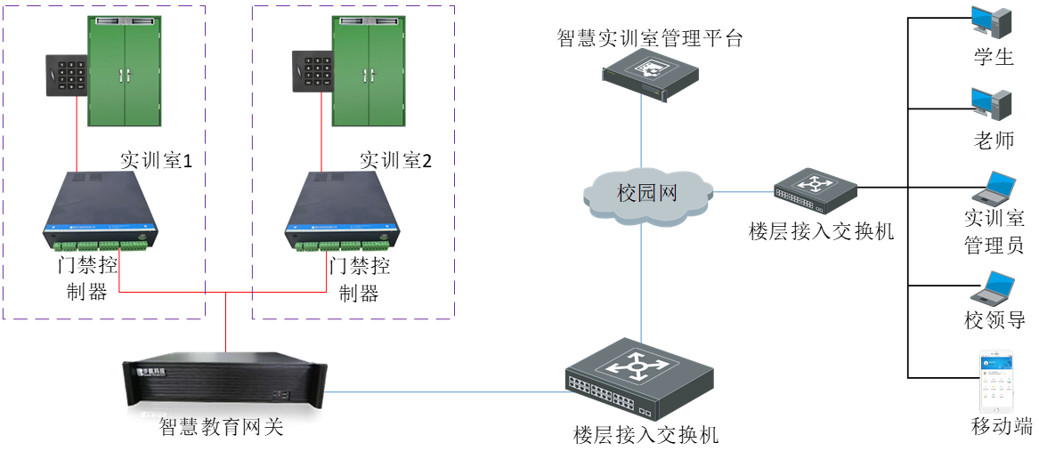 物联网实训教室方案中的智慧门禁管理