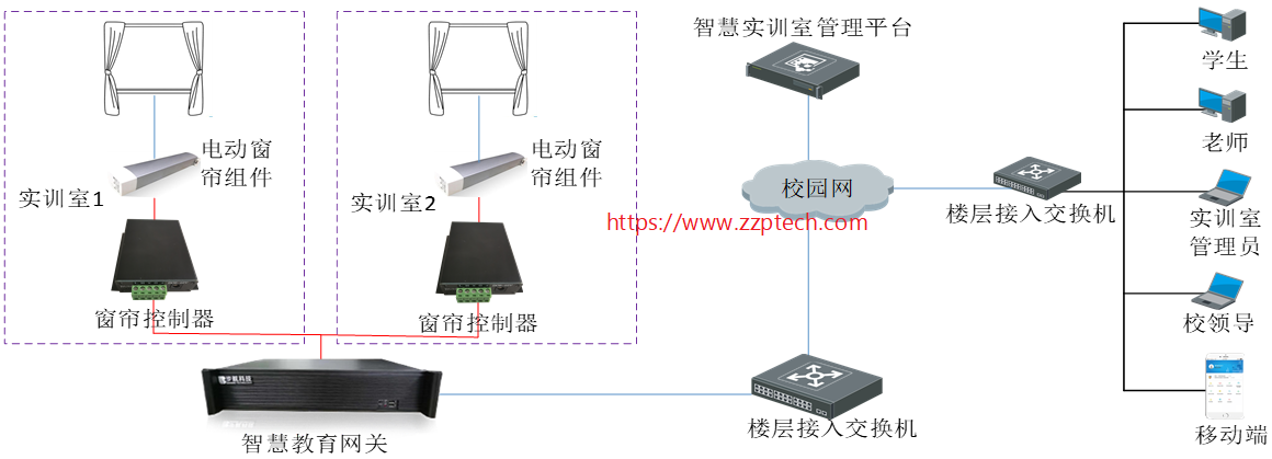 智慧教室中的窗帘控制系统(物联网教室)