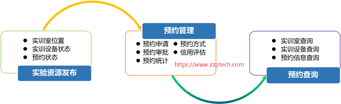 开放预约管理系统（图书馆/研修间/实训室/自习室等）
