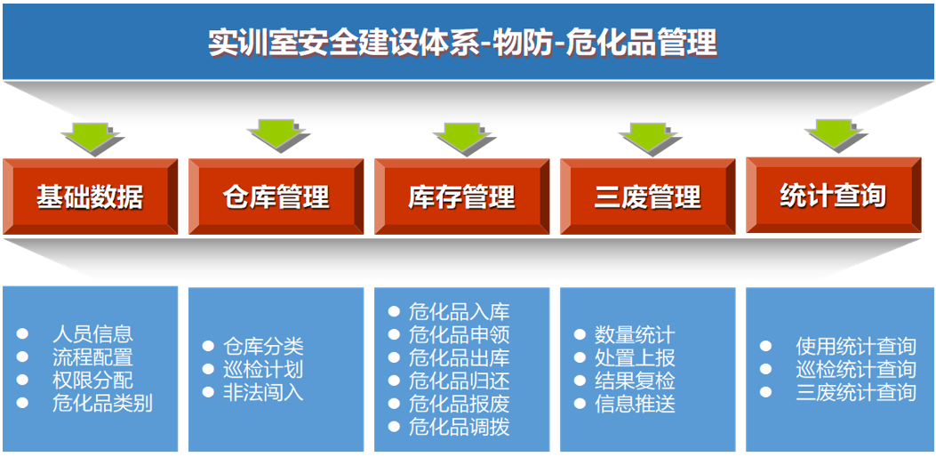 实训室危化品管理系统（智慧实训）