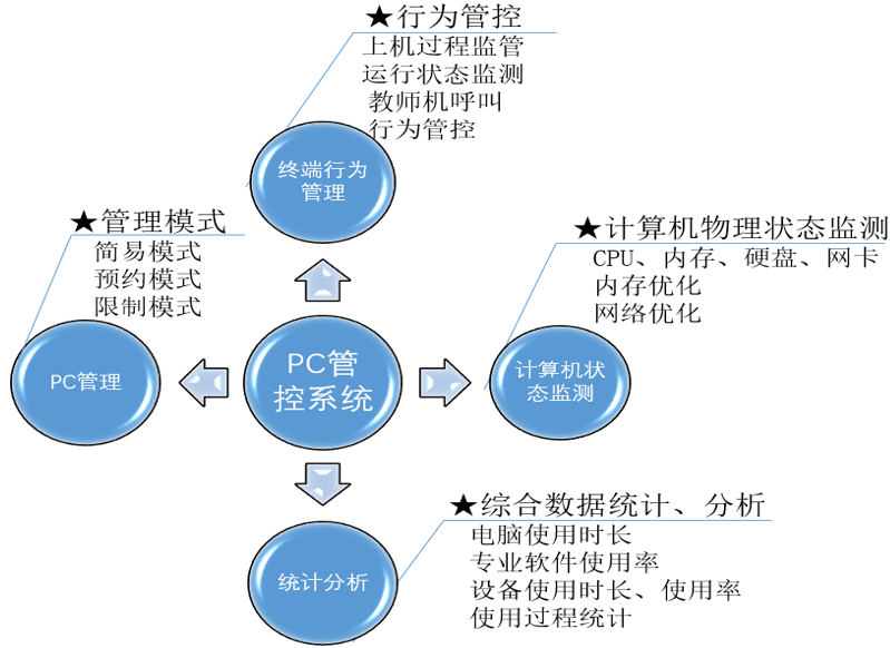 实训室电脑终端管控（智慧实训终端安全）