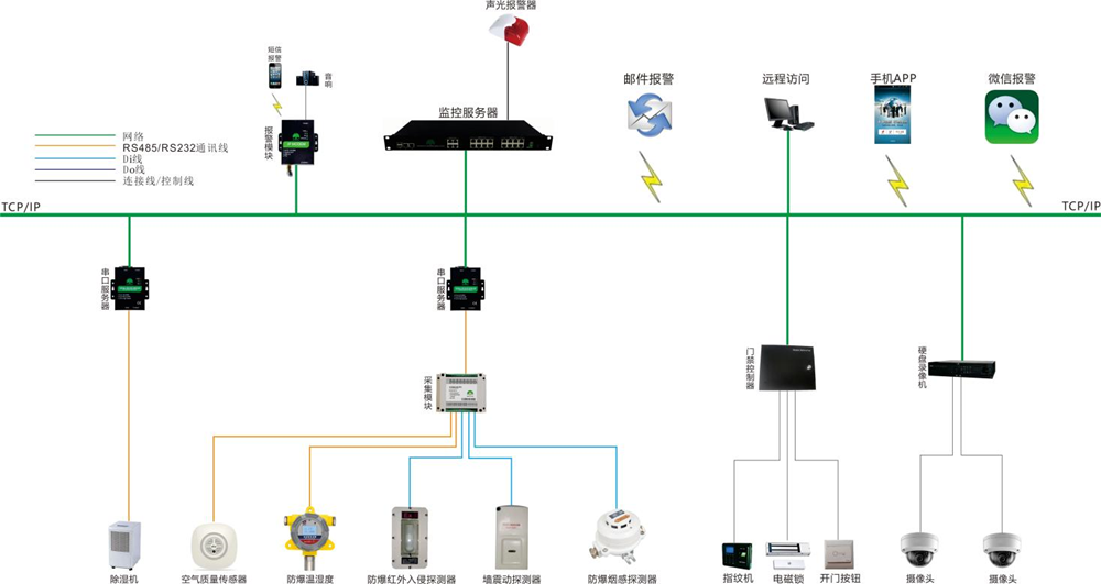 军需库房环境监测系统拓扑