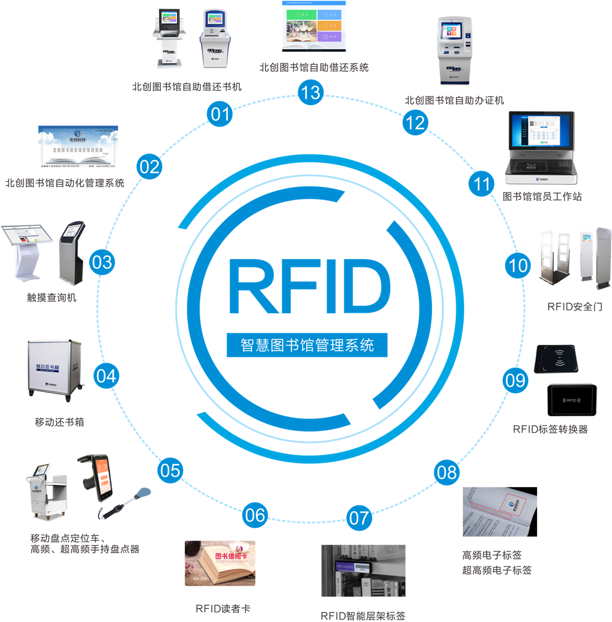 什么是 RFID 图书馆？ RFID 智能图书馆系统组成