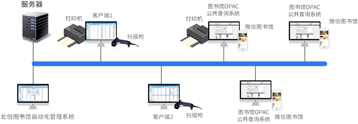 图书馆自动化管理系统拓扑