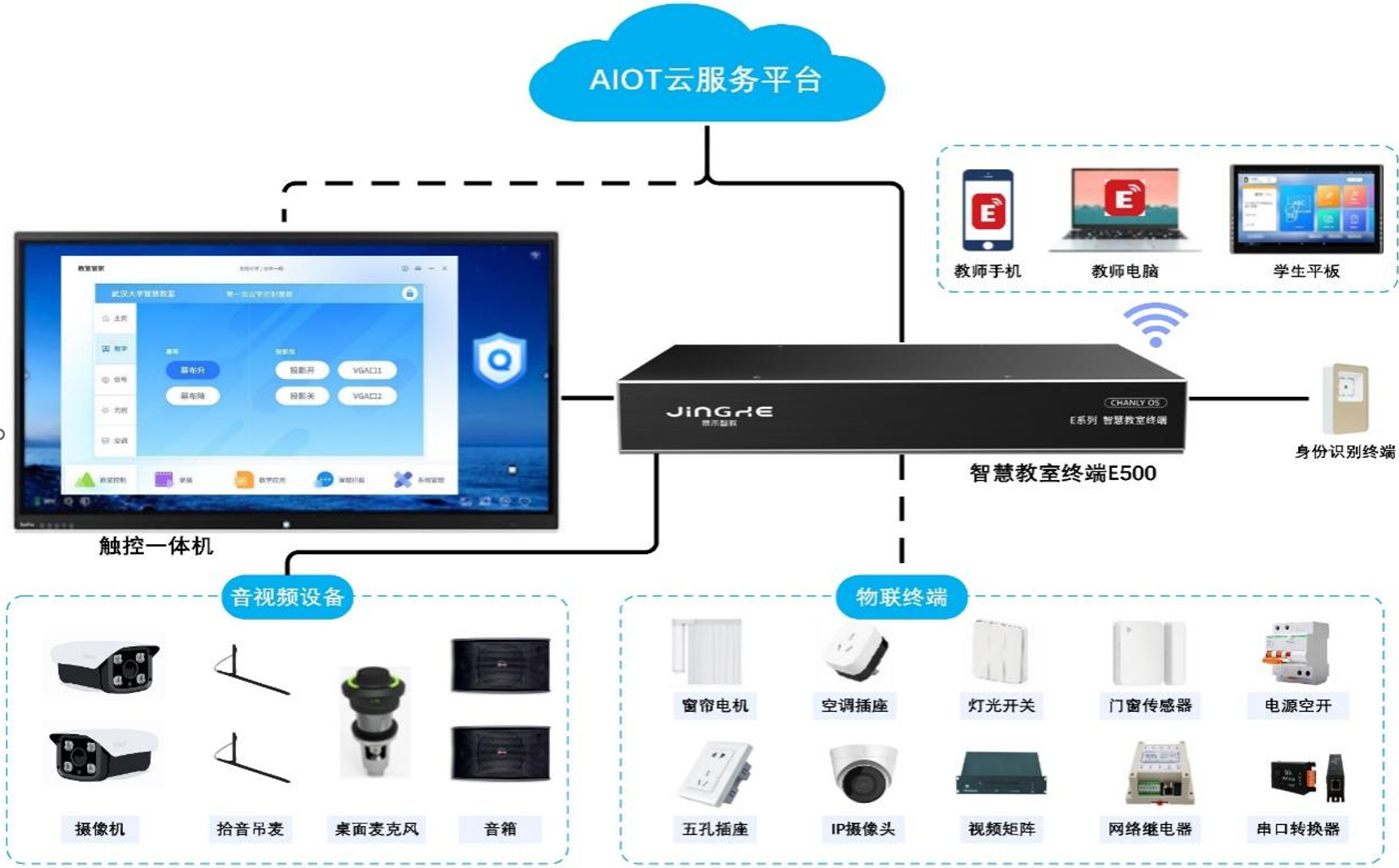 智慧教室一般网络拓扑和布局