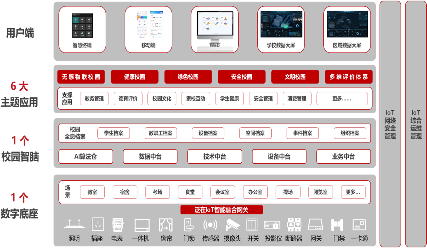 绿色校园项目的总体架构和建设思路（校园能耗管理）