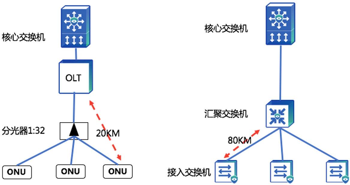 PON 和以太网的区别？园区使用全光网 & 以太网建设方案对比