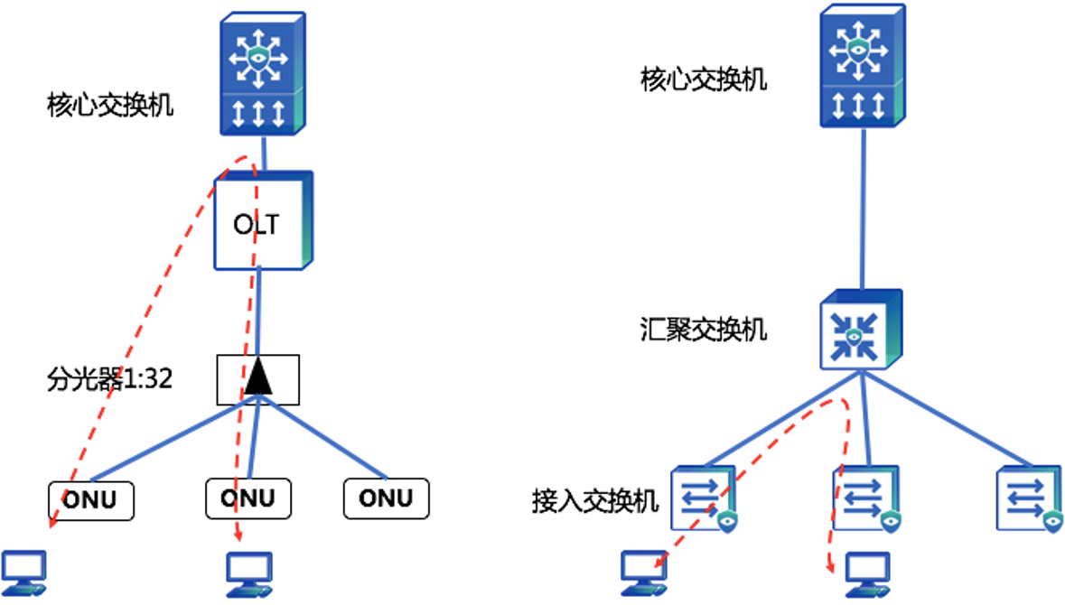 PON 和以太网的区别？园区使用全光网 & 以太网建设方案对比