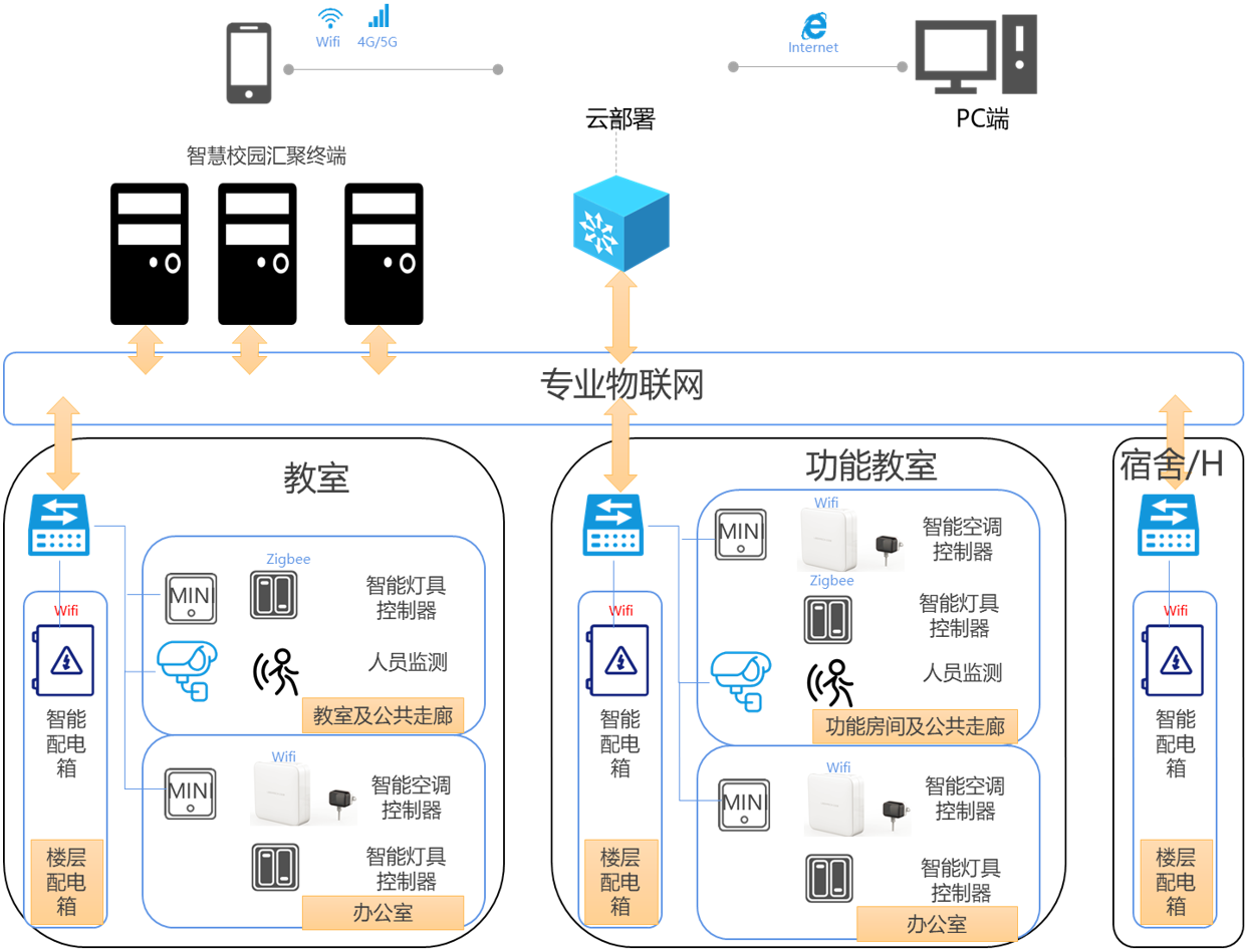 校园能耗管理平台网络架构