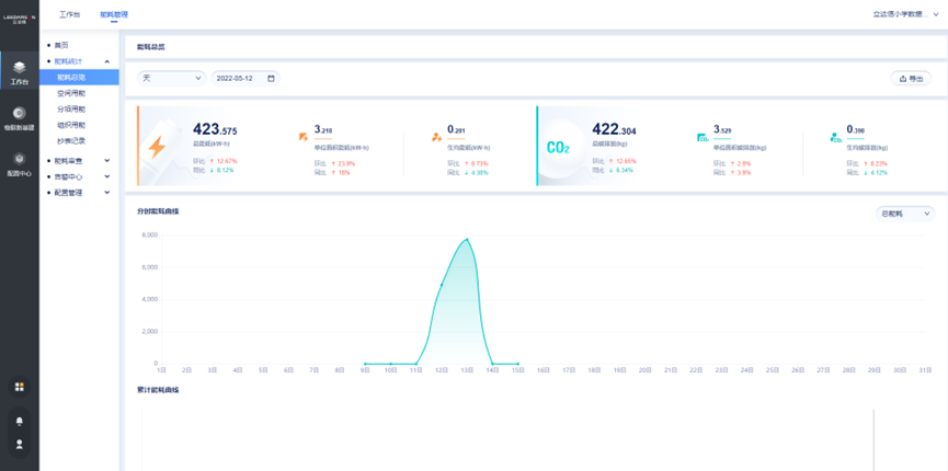 绿色校园平台功能设计（能耗管理/低碳节能/控制策略等）